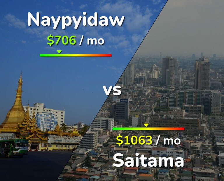 Cost of living in Naypyidaw vs Saitama infographic