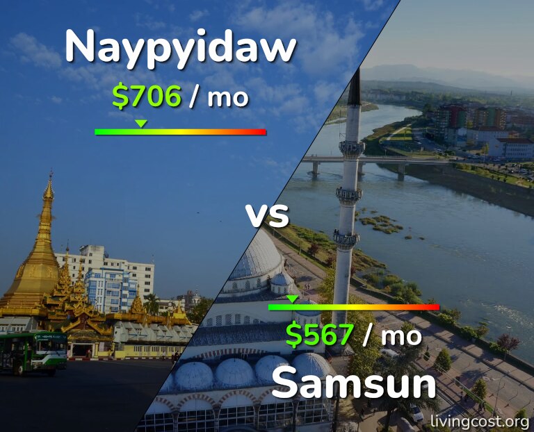 Cost of living in Naypyidaw vs Samsun infographic