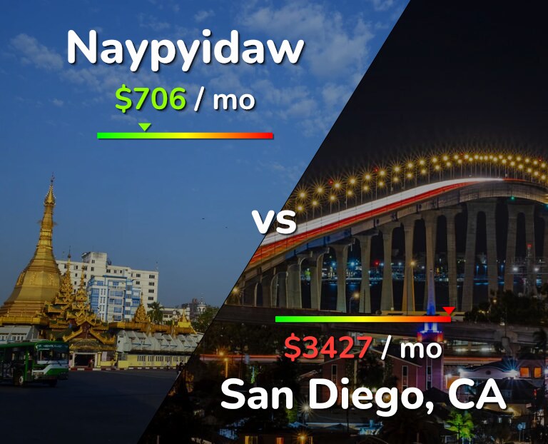 Cost of living in Naypyidaw vs San Diego infographic