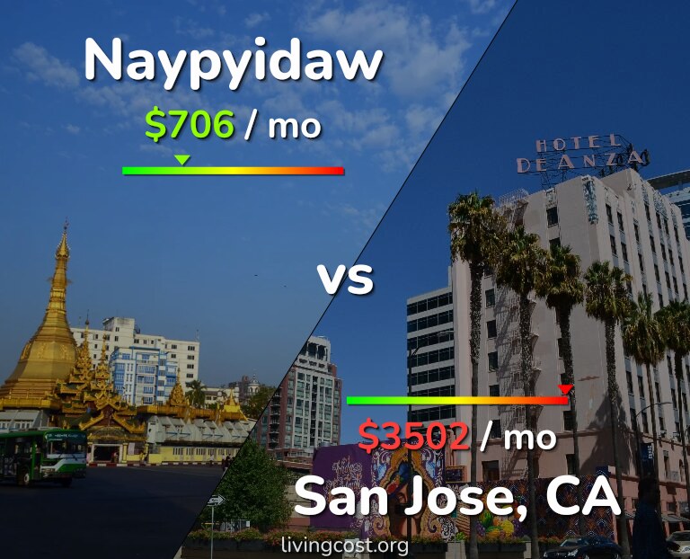 Cost of living in Naypyidaw vs San Jose, United States infographic