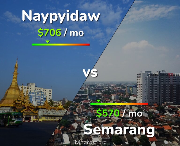 Cost of living in Naypyidaw vs Semarang infographic