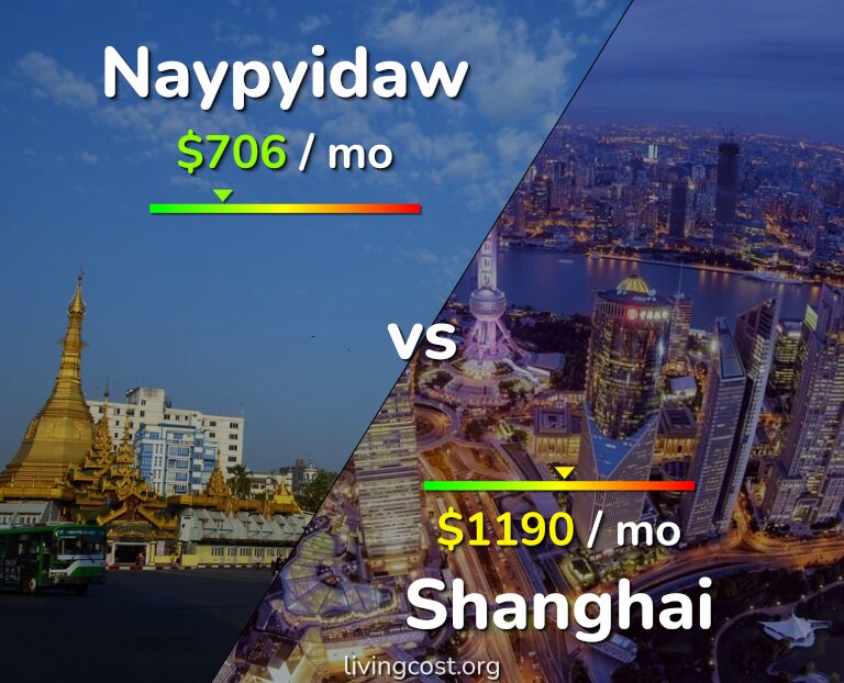 Cost of living in Naypyidaw vs Shanghai infographic
