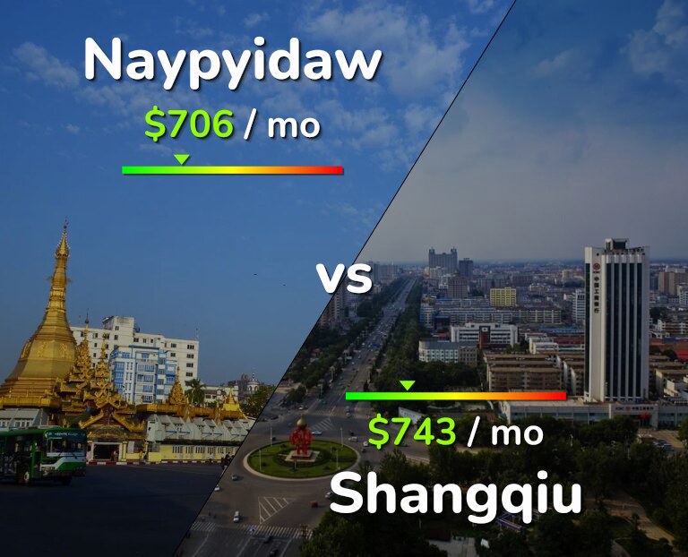 Cost of living in Naypyidaw vs Shangqiu infographic