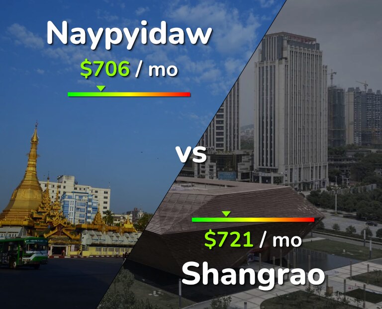 Cost of living in Naypyidaw vs Shangrao infographic