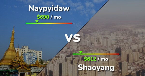 Naypyidaw Vs Shaoyang Comparison: Cost Of Living & Salary