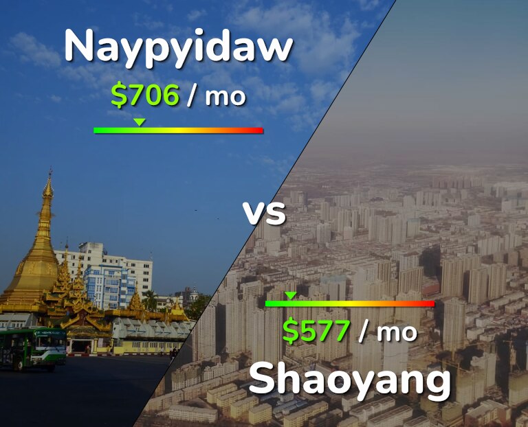 Cost of living in Naypyidaw vs Shaoyang infographic