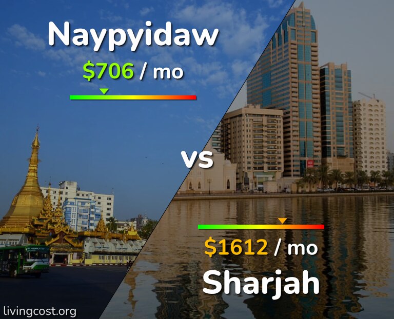 Cost of living in Naypyidaw vs Sharjah infographic