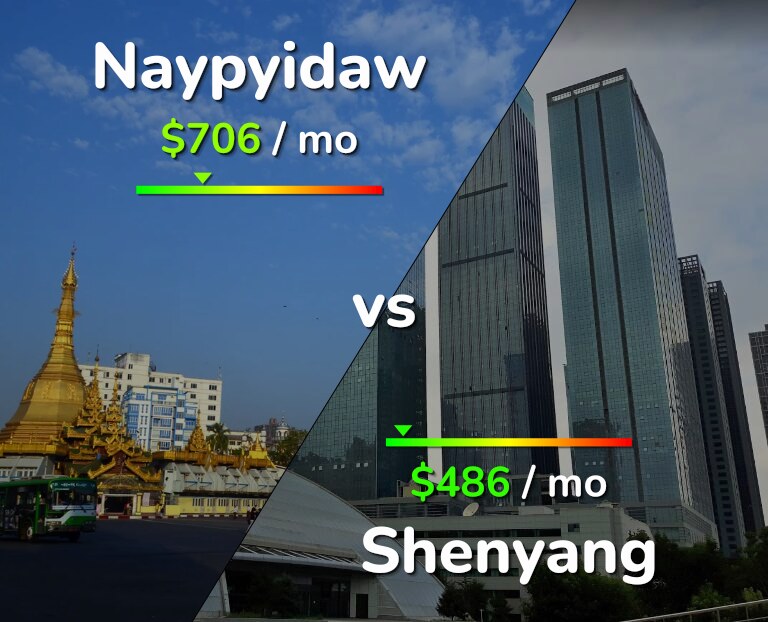 Cost of living in Naypyidaw vs Shenyang infographic