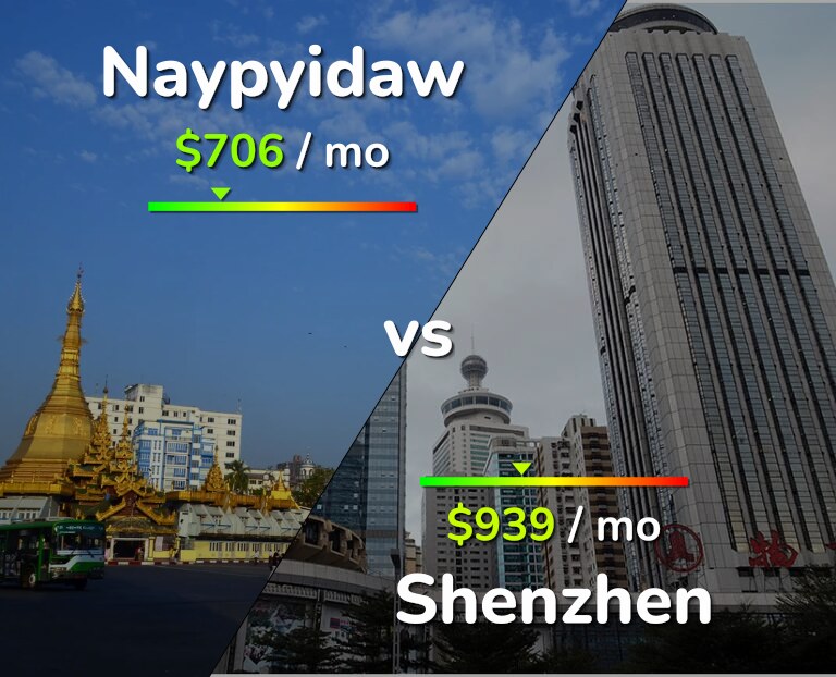 Cost of living in Naypyidaw vs Shenzhen infographic