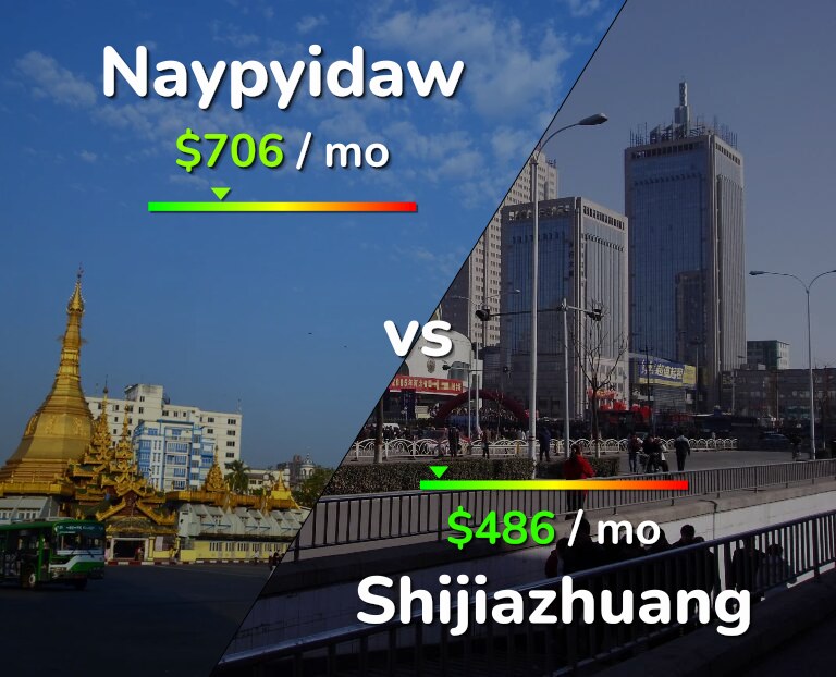 Cost of living in Naypyidaw vs Shijiazhuang infographic