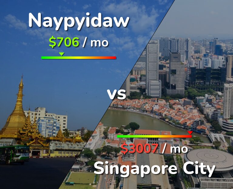 Cost of living in Naypyidaw vs Singapore City infographic