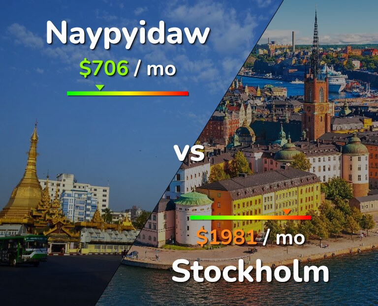 Cost of living in Naypyidaw vs Stockholm infographic