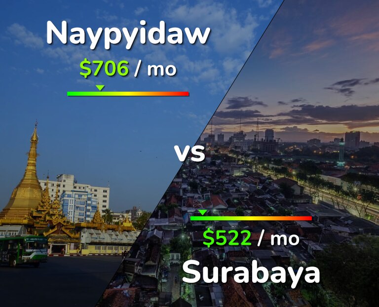 Cost of living in Naypyidaw vs Surabaya infographic
