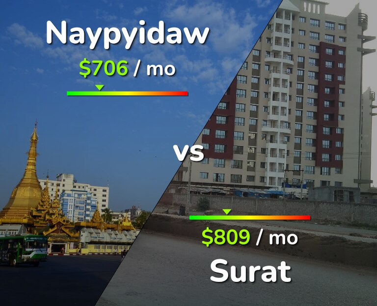 Cost of living in Naypyidaw vs Surat infographic