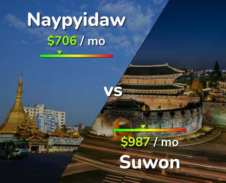 Cost of living in Naypyidaw vs Suwon infographic