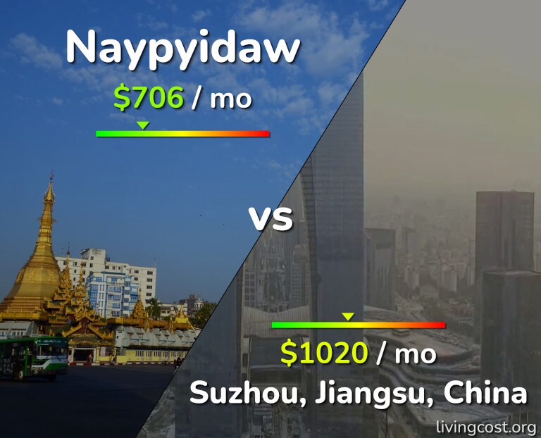 Cost of living in Naypyidaw vs Suzhou infographic