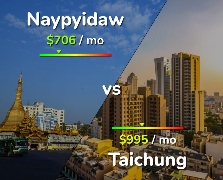 Cost of living in Naypyidaw vs Taichung infographic