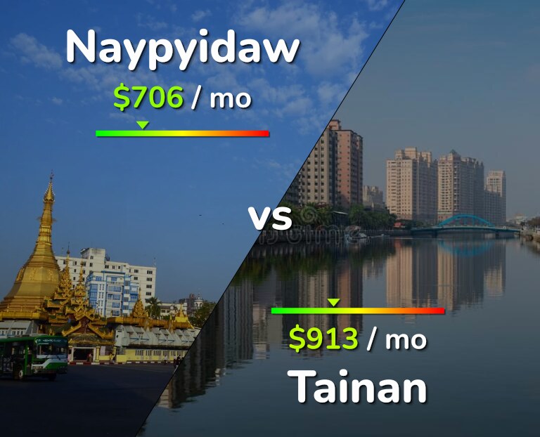 Cost of living in Naypyidaw vs Tainan infographic