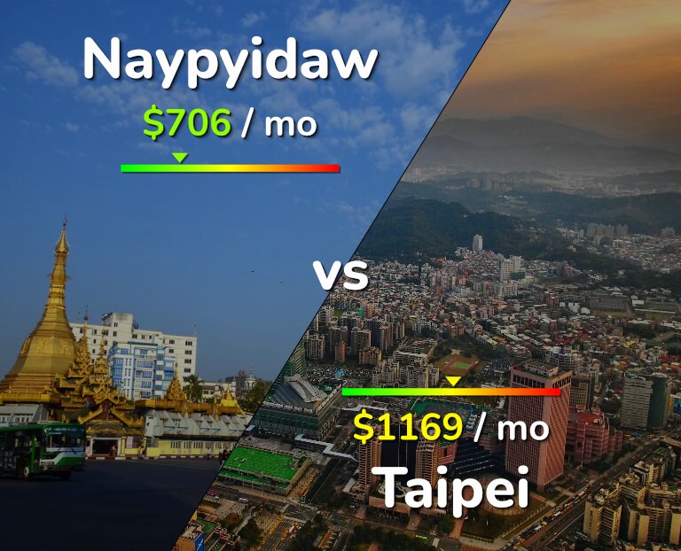 Cost of living in Naypyidaw vs Taipei infographic