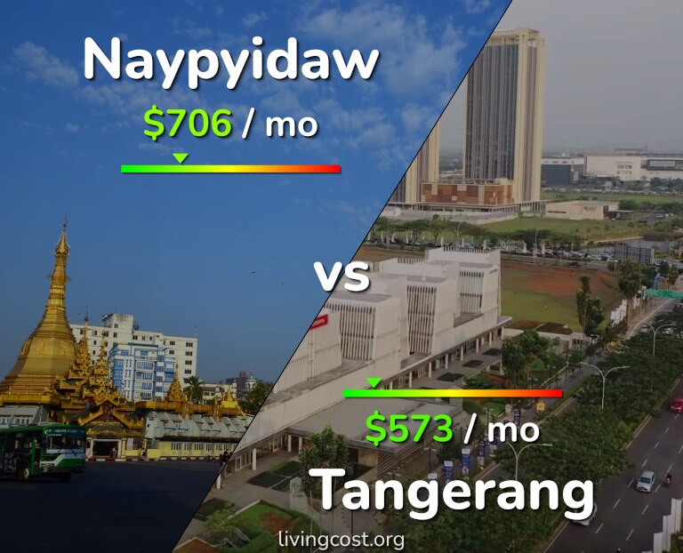 Cost of living in Naypyidaw vs Tangerang infographic
