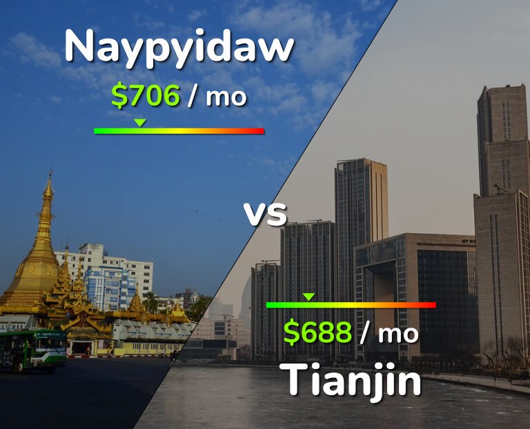 Cost of living in Naypyidaw vs Tianjin infographic