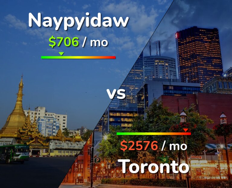 Cost of living in Naypyidaw vs Toronto infographic