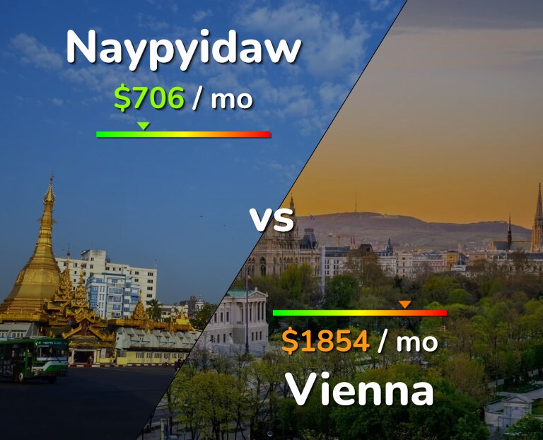 Cost of living in Naypyidaw vs Vienna infographic
