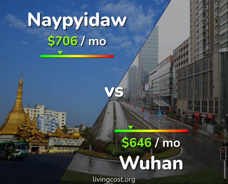 Cost of living in Naypyidaw vs Wuhan infographic
