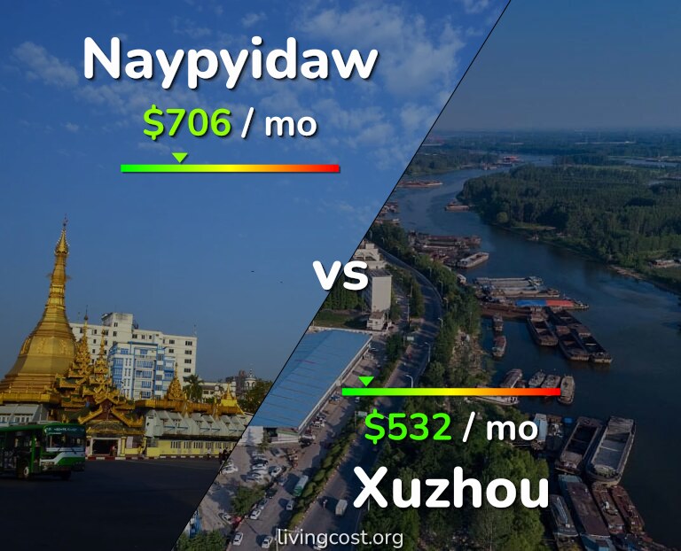 Cost of living in Naypyidaw vs Xuzhou infographic
