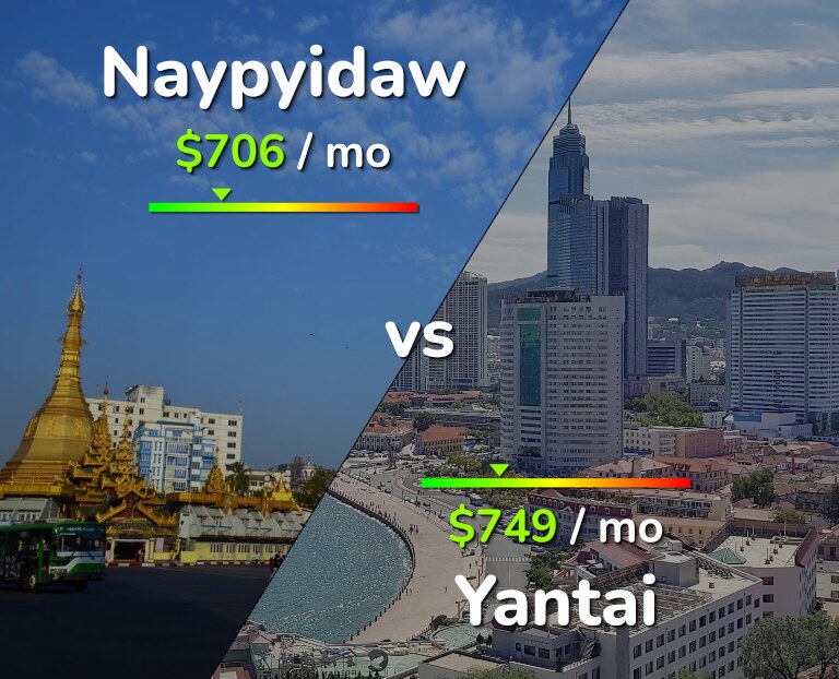 Cost of living in Naypyidaw vs Yantai infographic