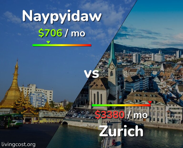 Cost of living in Naypyidaw vs Zurich infographic