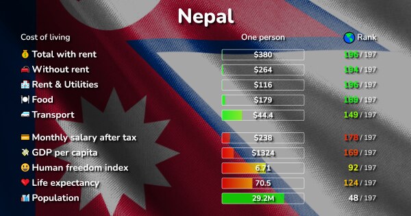 cost-of-living-in-nepal-prices-in-10-cities-compared-2023