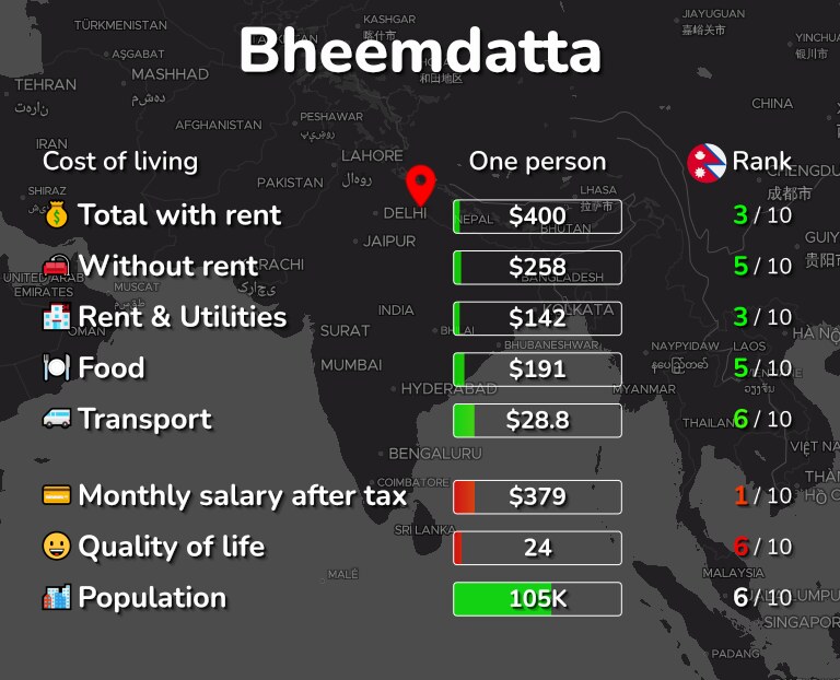 Cost of living in Bheemdatta infographic