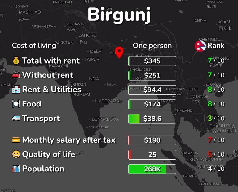 Cost of living in Birgunj infographic