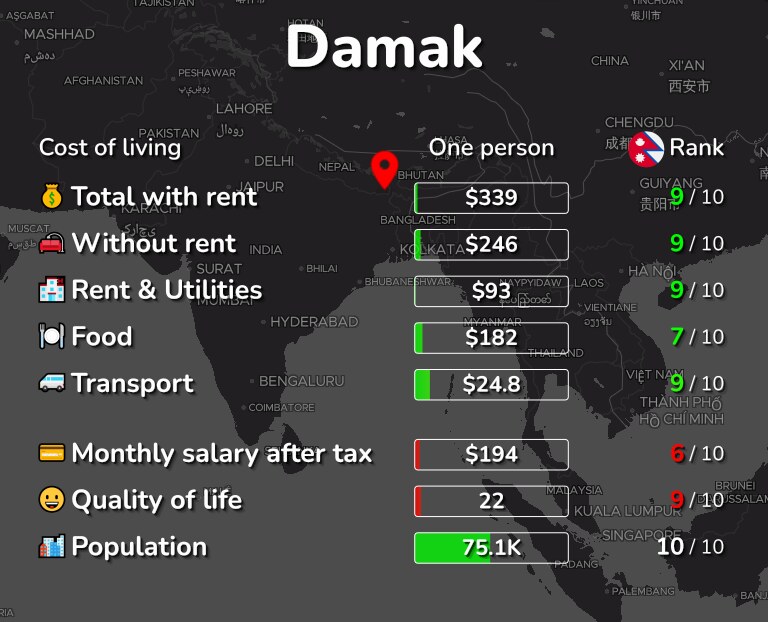 Cost of living in Damak infographic
