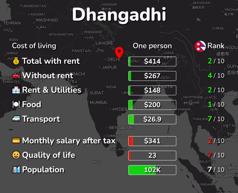 Cost of living in Dhangadhi infographic