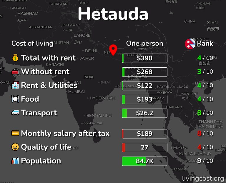 Cost of living in Hetauda infographic