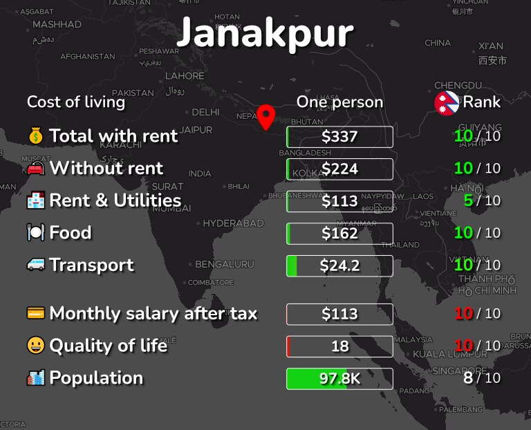 Cost of living in Janakpur infographic