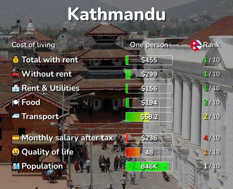 Cost of living in Kathmandu infographic