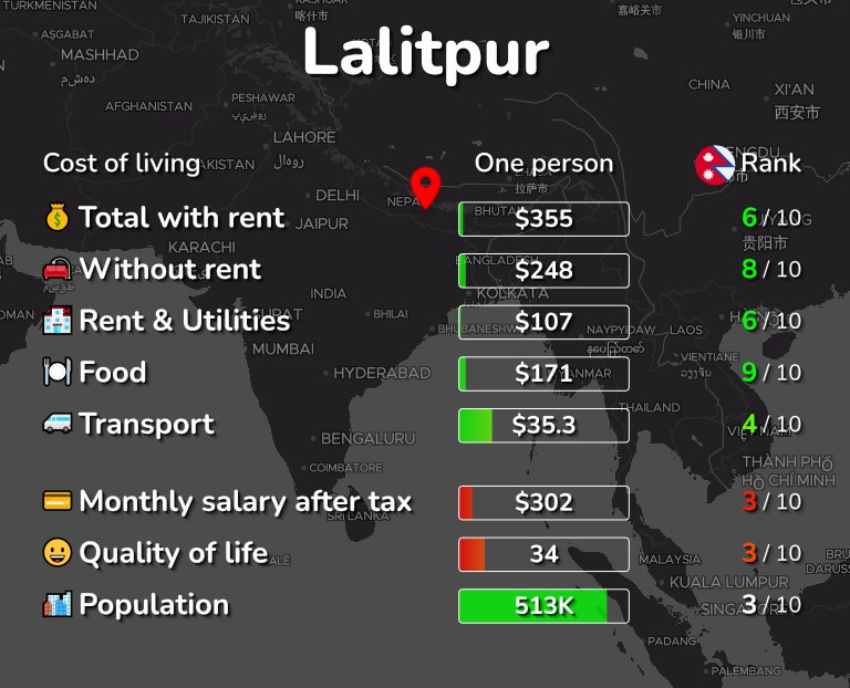 Cost of living in Lalitpur infographic