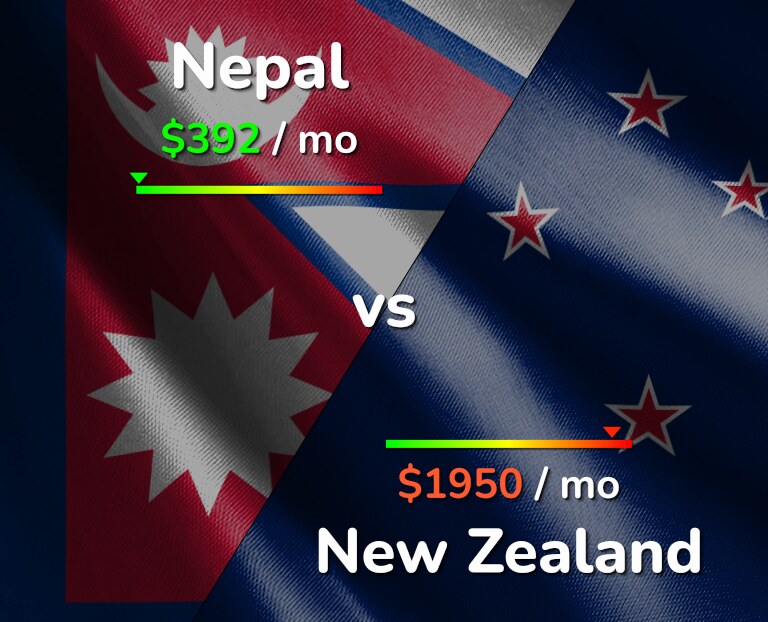 Cost of living in Nepal vs New Zealand infographic