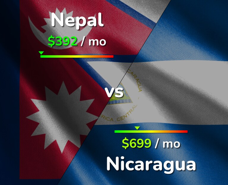 Cost of living in Nepal vs Nicaragua infographic