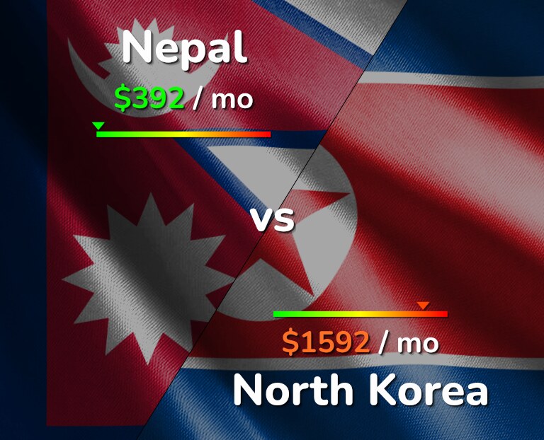 Cost of living in Nepal vs North Korea infographic