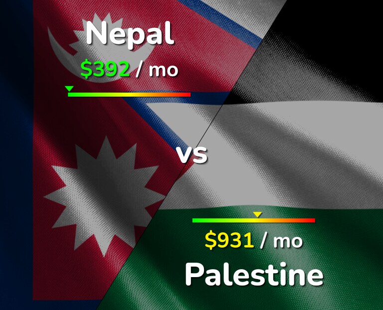 Cost of living in Nepal vs Palestine infographic