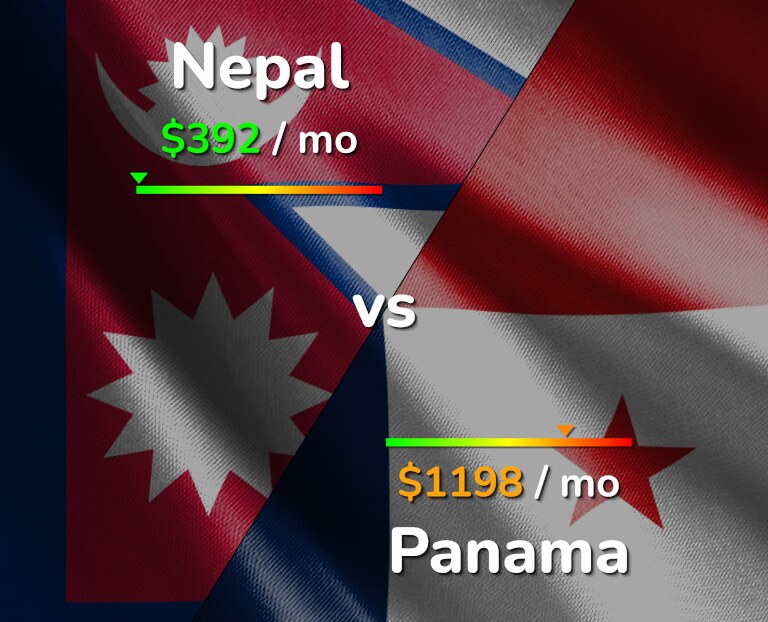 Cost of living in Nepal vs Panama infographic