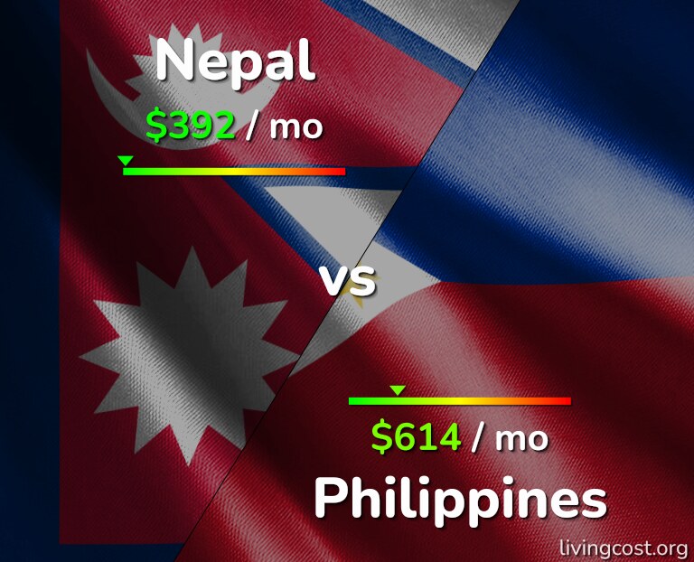 Cost of living in Nepal vs Philippines infographic