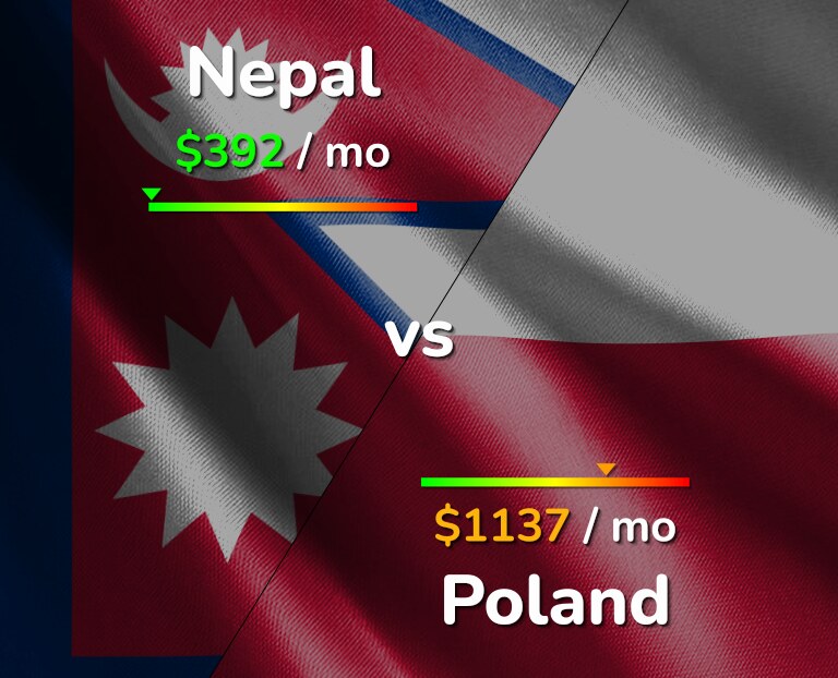Cost of living in Nepal vs Poland infographic