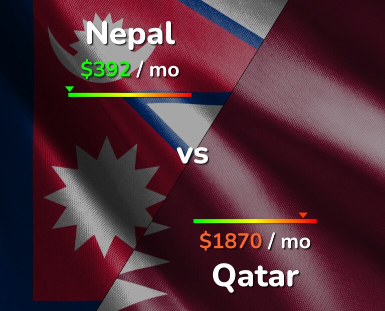 Cost of living in Nepal vs Qatar infographic