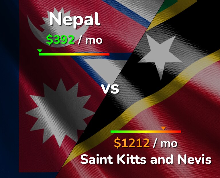 Cost of living in Nepal vs Saint Kitts and Nevis infographic