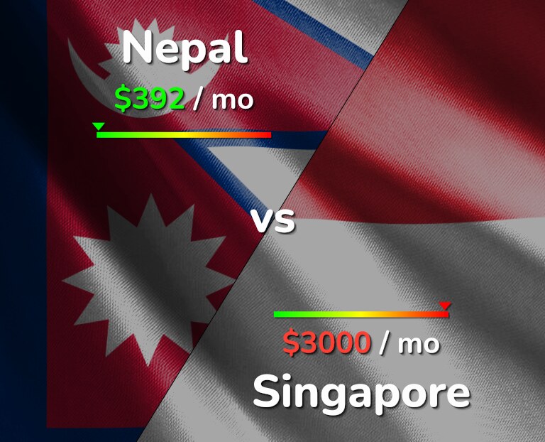 Cost of living in Nepal vs Singapore infographic